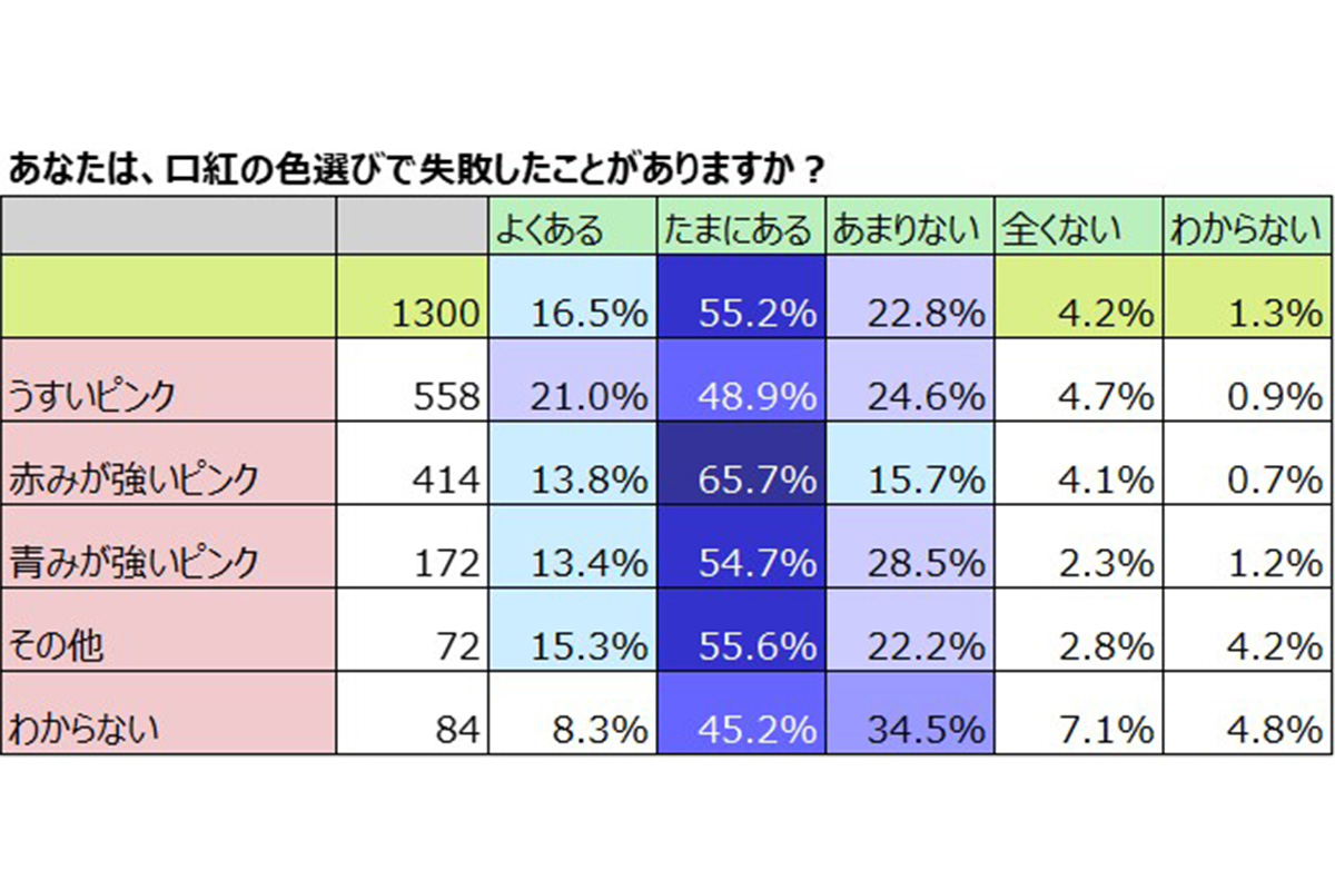 口紅選びの悩みについてのアンケート調査の結果／ナリス化粧品調べ