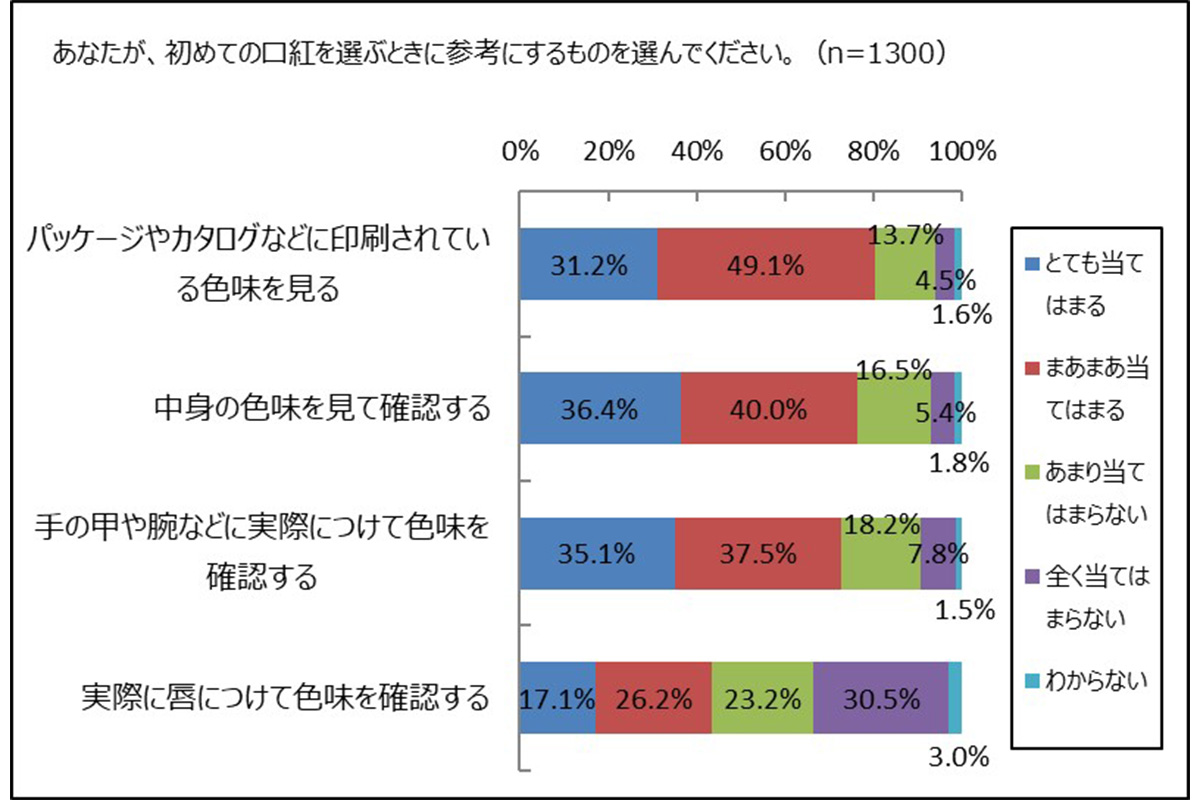 口紅選びの悩みについてのアンケート調査の結果／ナリス化粧品調べ