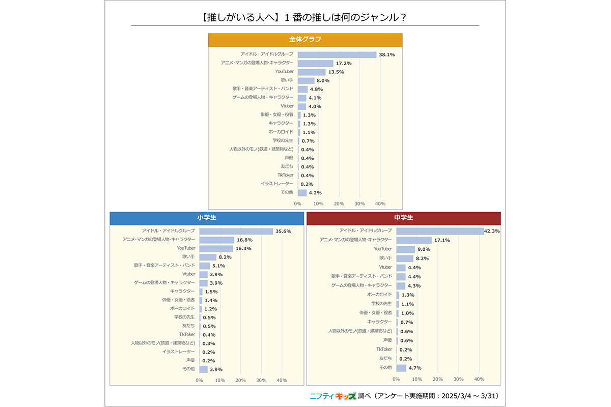 【推しがいる人へ】1番の推しは何のジャンル？