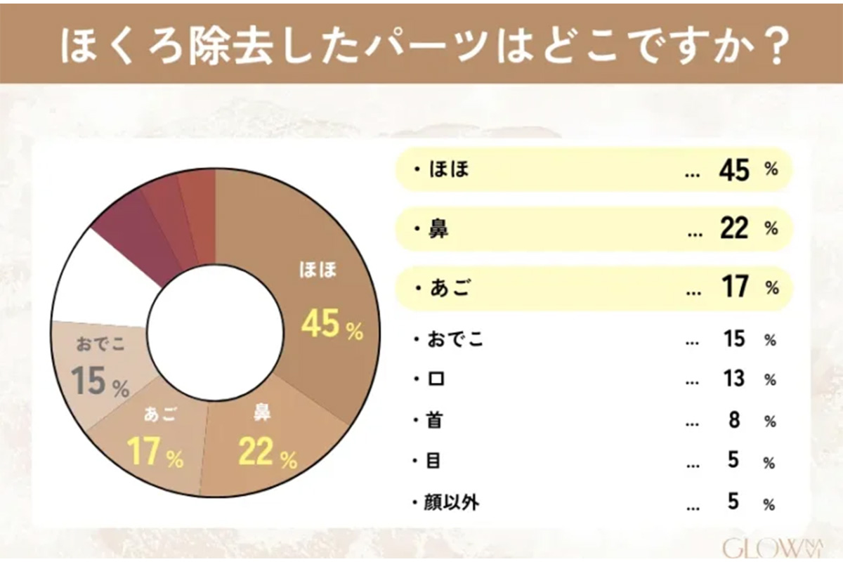 ホクロ除去に関するアンケート調査の結果／ゼロアクセル調べ