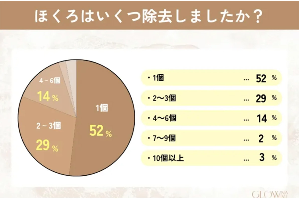 ホクロ除去に関するアンケート調査の結果／ゼロアクセル調べ