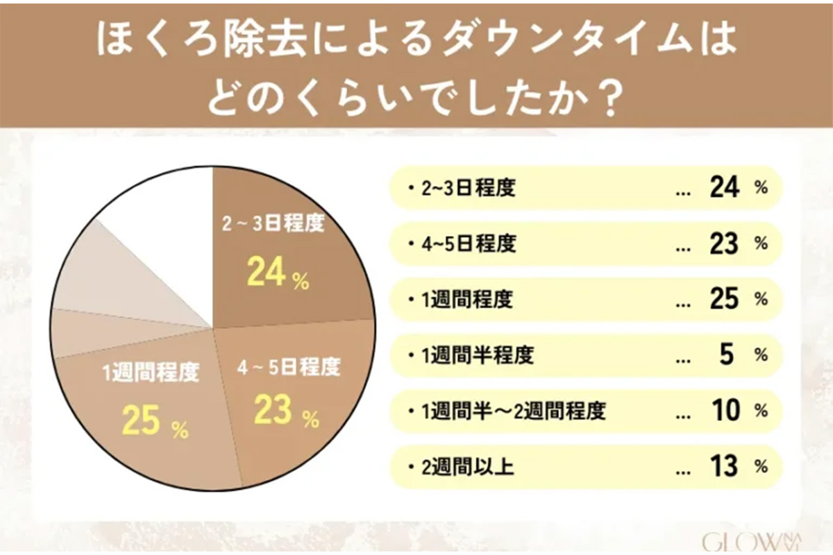 ホクロ除去に関するアンケート調査の結果／ゼロアクセル調べ