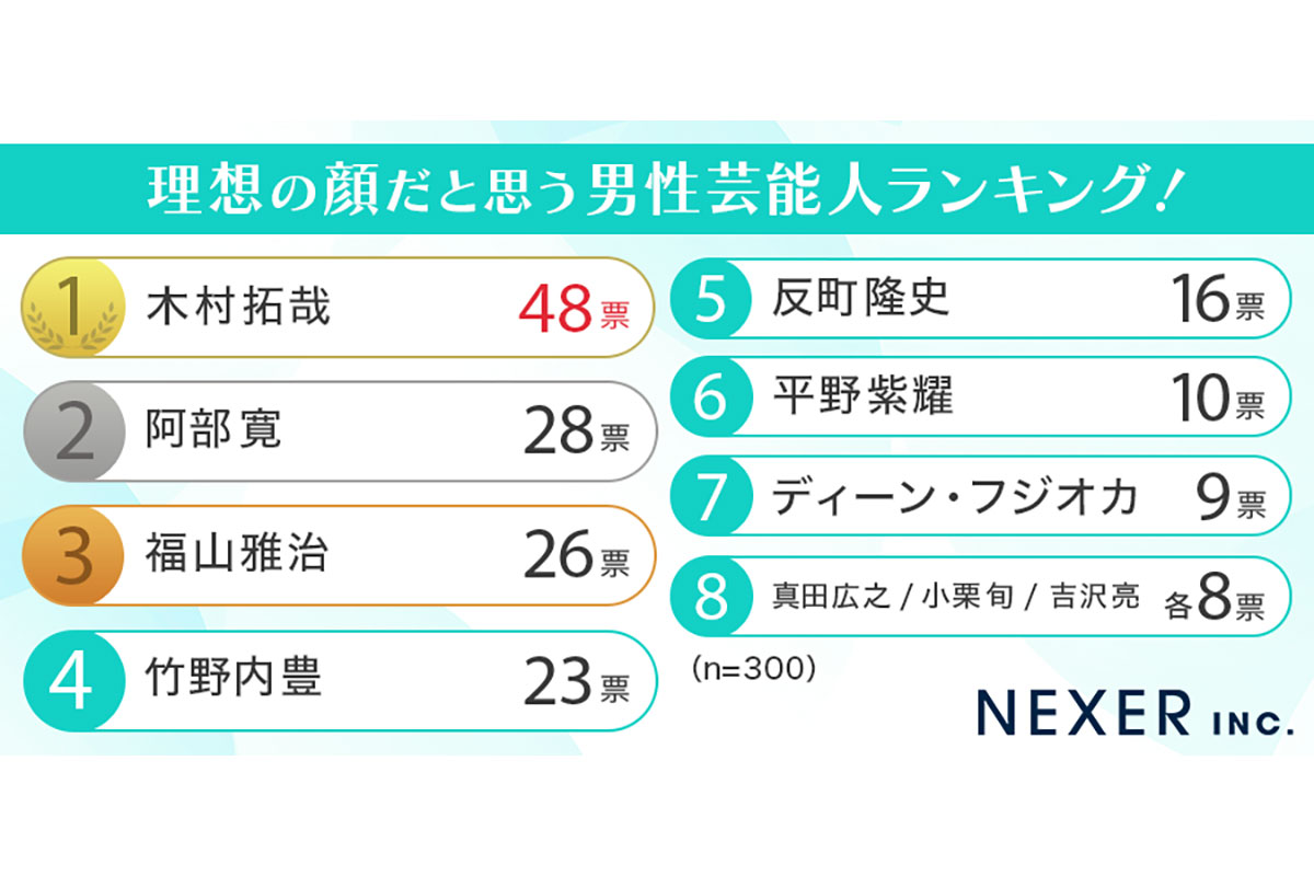 引用元：「株式会社NEXERとHAABクリニックによる調査」