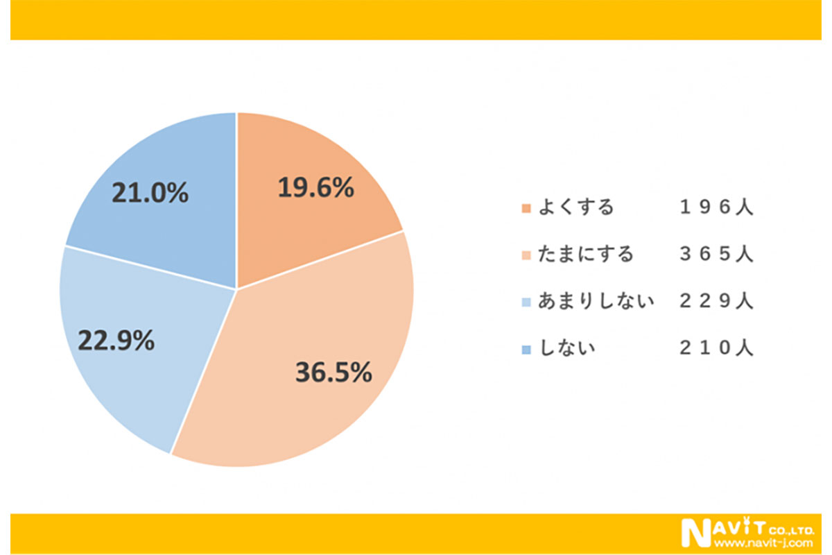 質問：あなたは「ひとり○○」（ひとりランチ、ひとりカラオケなど）をしますか？（対象：1,000名）／出典：ナビット（データ活用なう）
