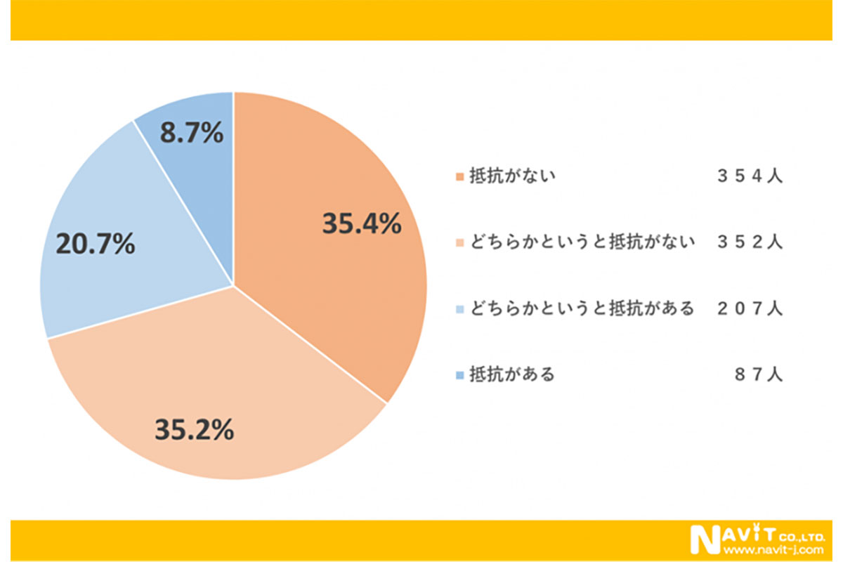 質問：「ひとり○○」に抵抗はありますか？（対象：1,000名）／出典：ナビット（データ活用なう）